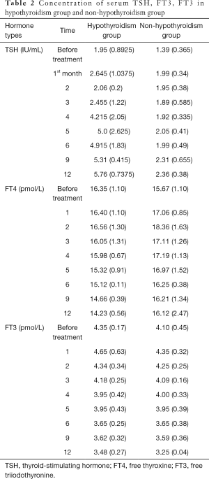 Table 2