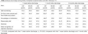 Table 2