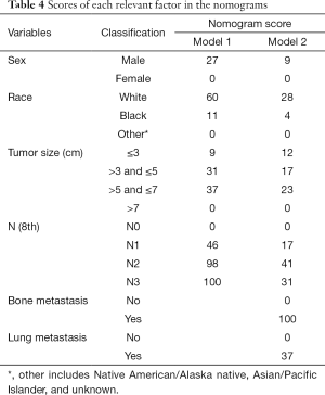 Table 4