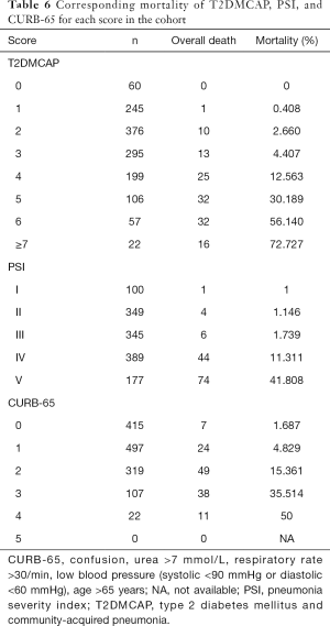 Table 6