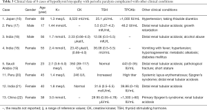Click on image to zoom Table 3