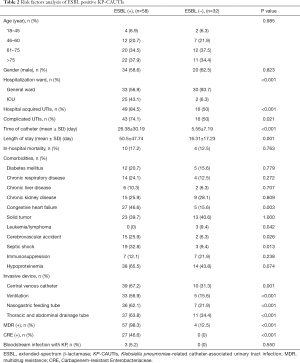 Table 2