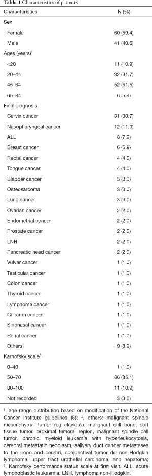 Click on image to zoom Table 1