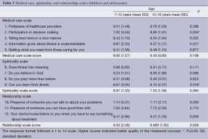 Click on image to zoom Table 3