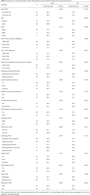 Table 2