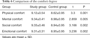 Table 6