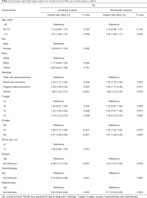 Click on image to zoom Table 2