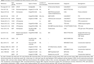 Table 2