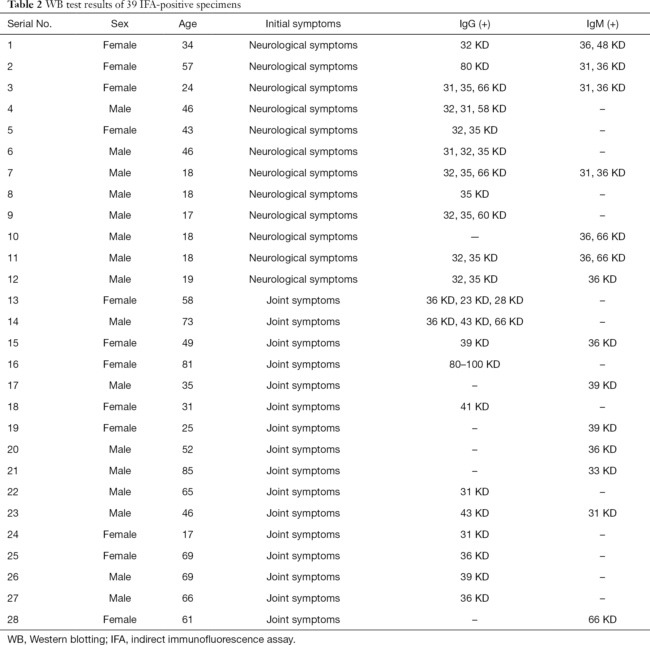 Table 2
