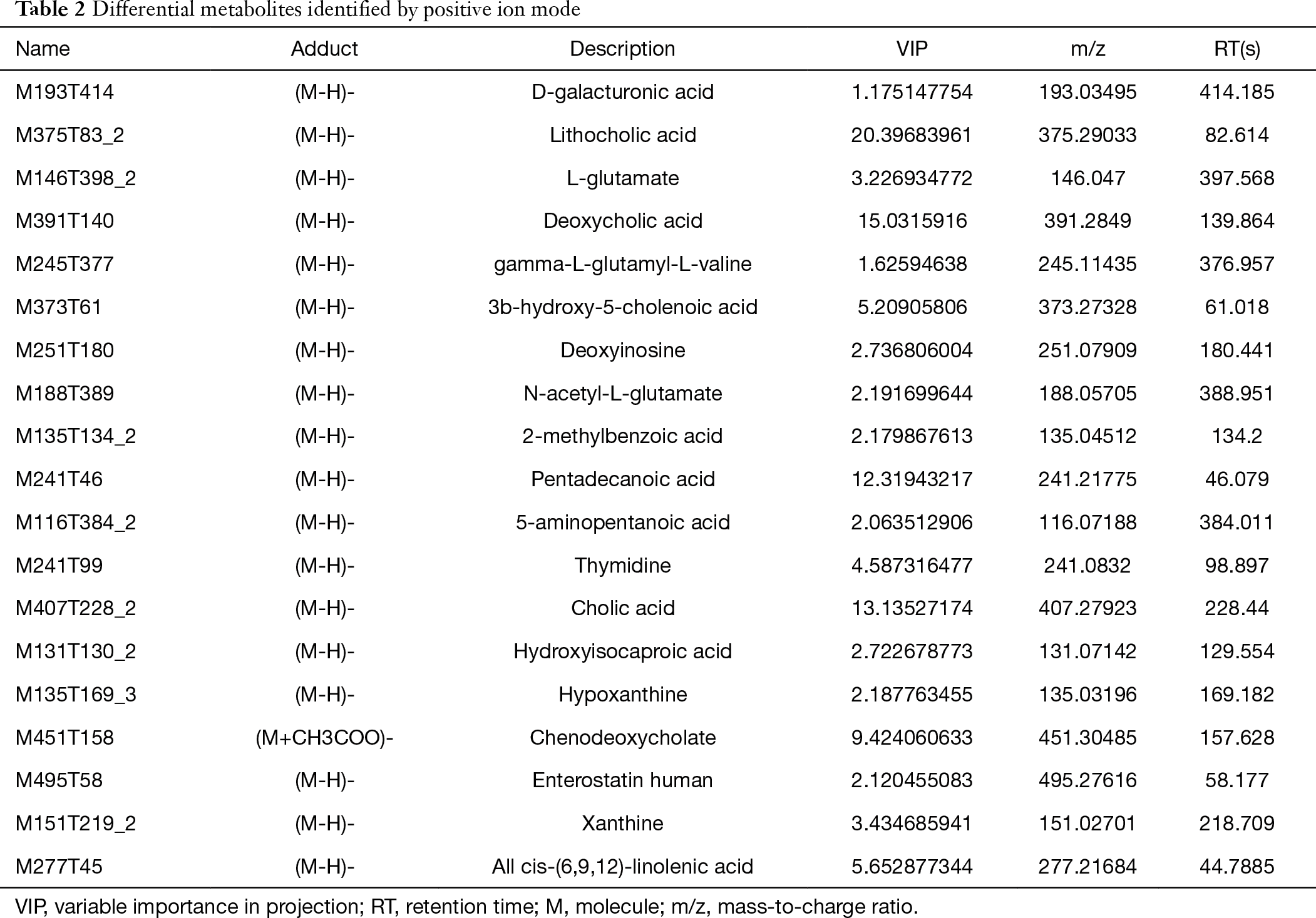 Table 2