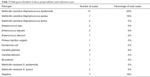 Table 2