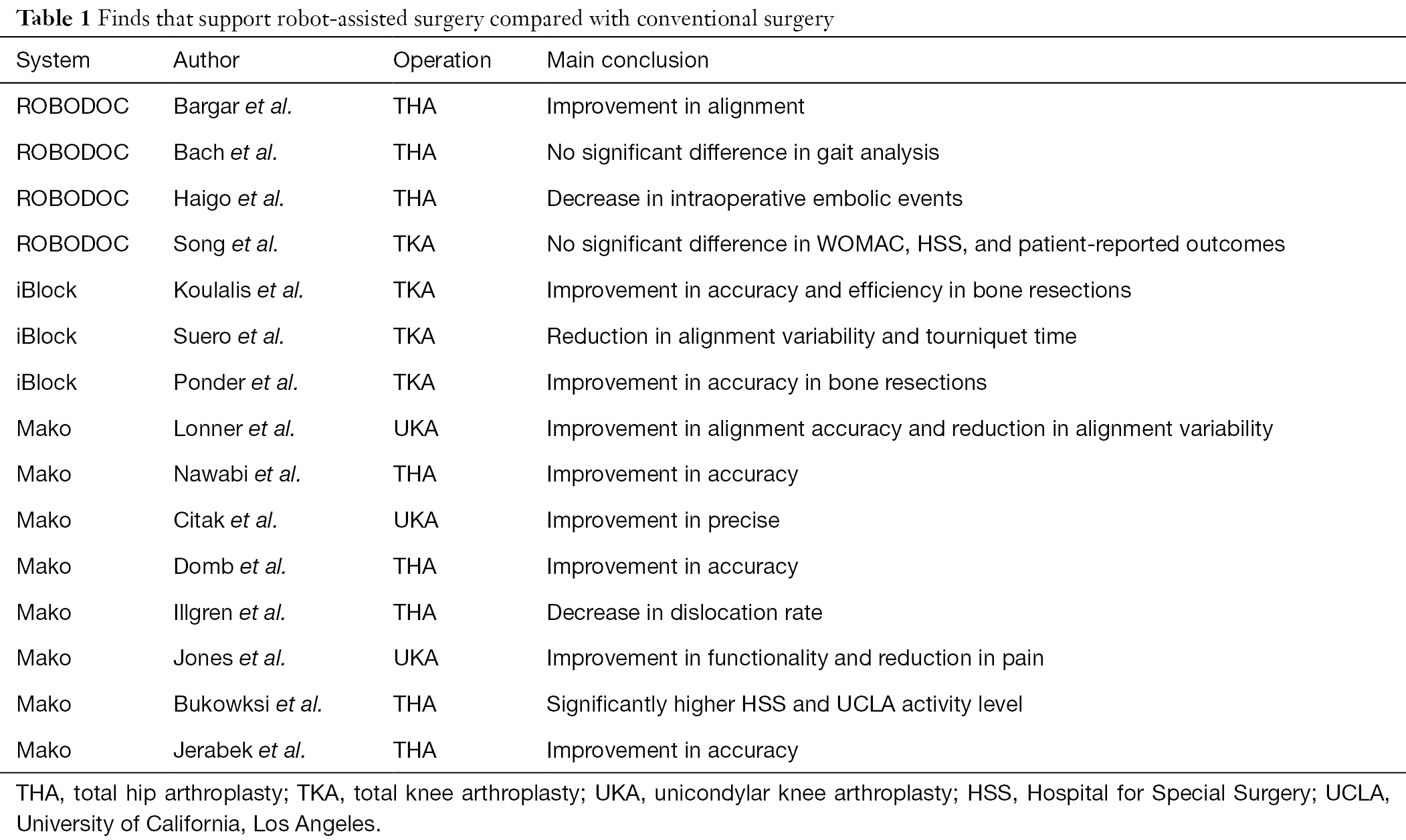 Robots In Orthopedic Surgery Yu Annals Of Joint