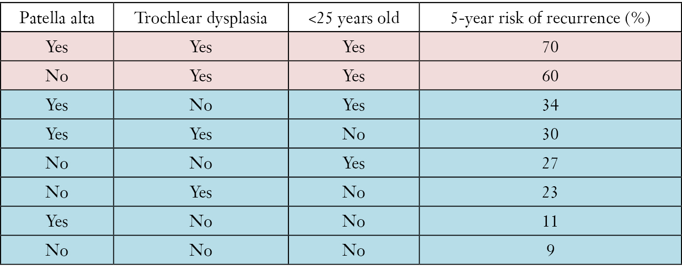 recurrent patellar dislocation treatment