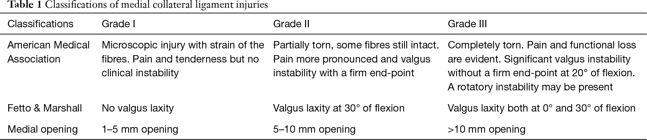 Treatment Of The Medial Collateral Ligament Injuries Gelber Annals Of Joint