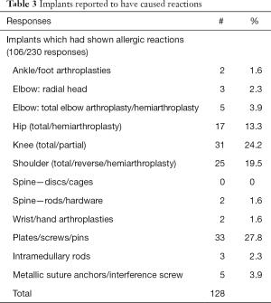 Click on image to zoom Table 3