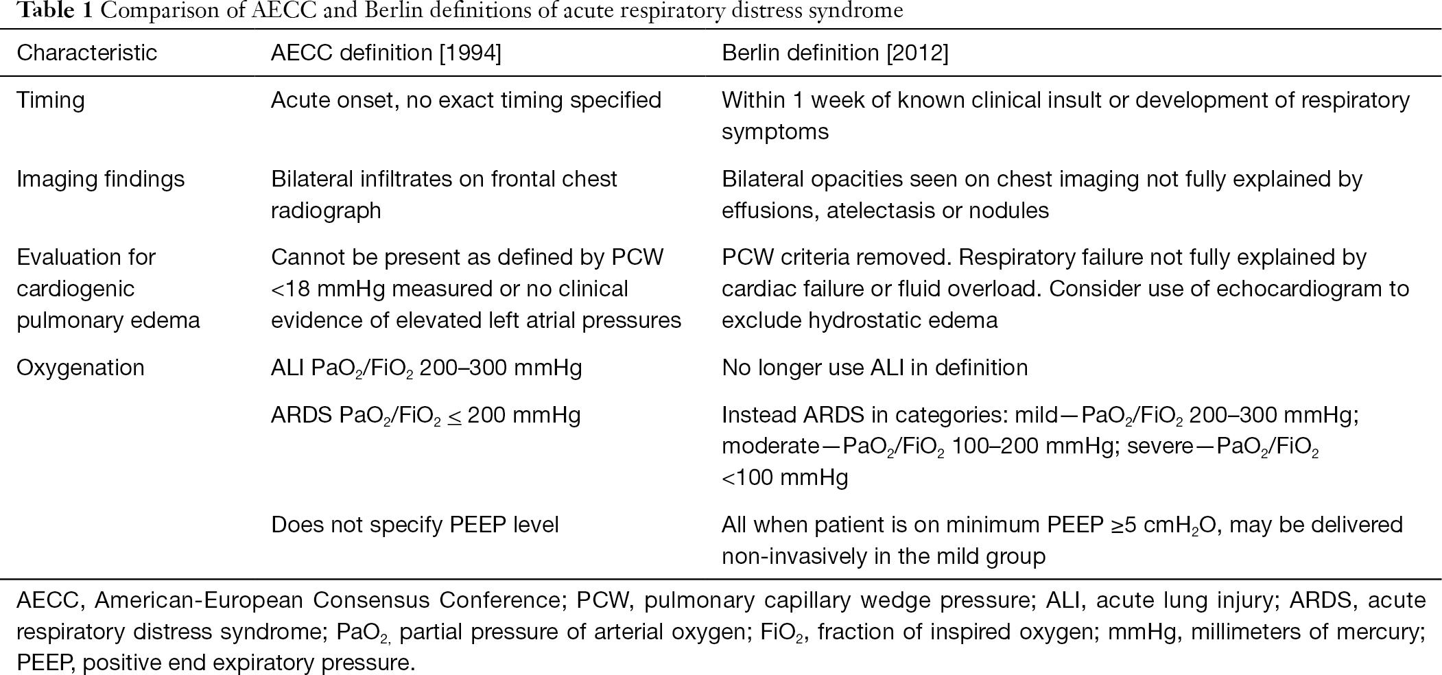 The Acute Respiratory Distress Syndrome A Clinical Review Aronson Journal Of Emergency And Critical Care Medicine