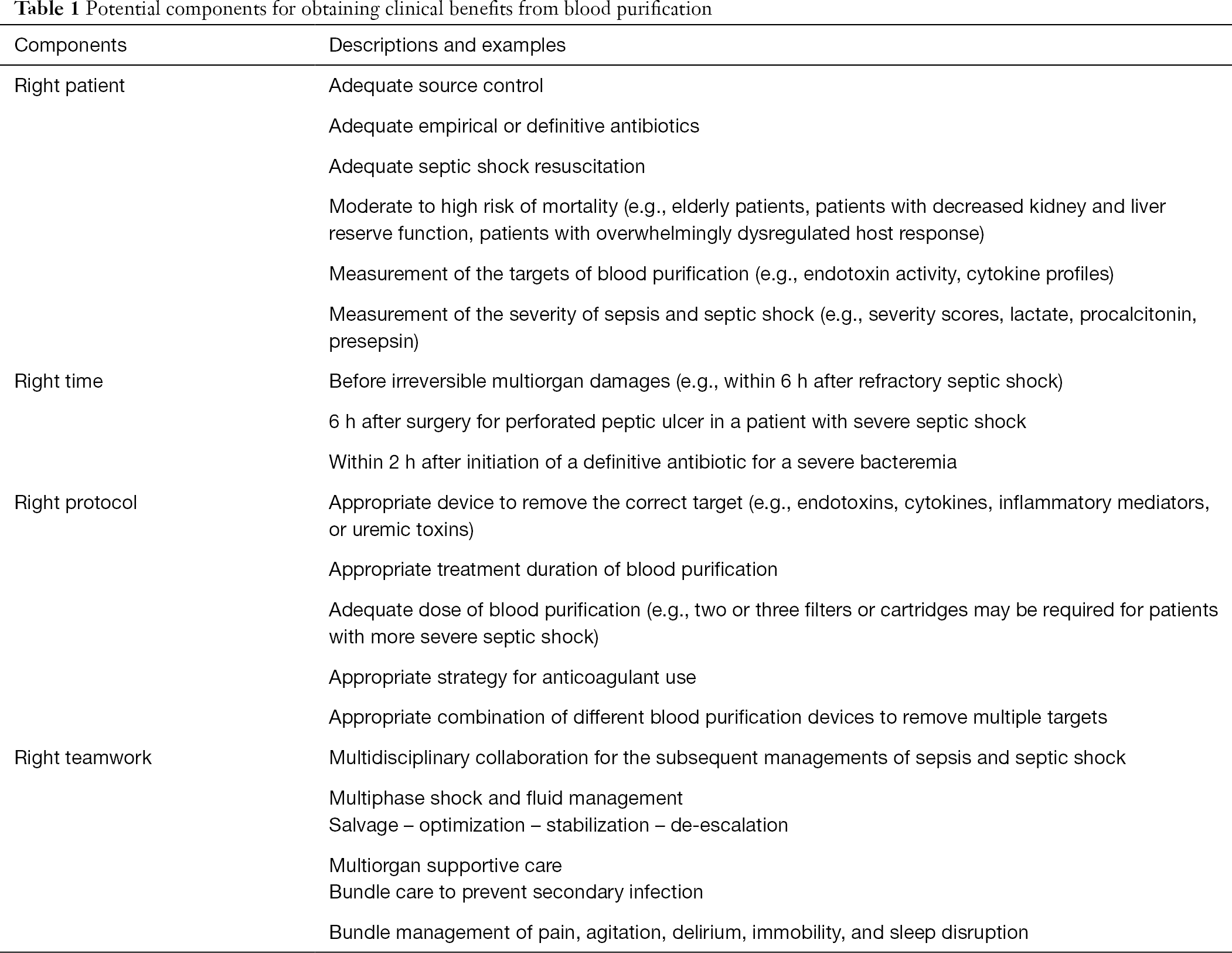Blood Purification In Critically Ill Patients With Sepsis And Septic Shock Chiu Journal Of Emergency And Critical Care Medicine