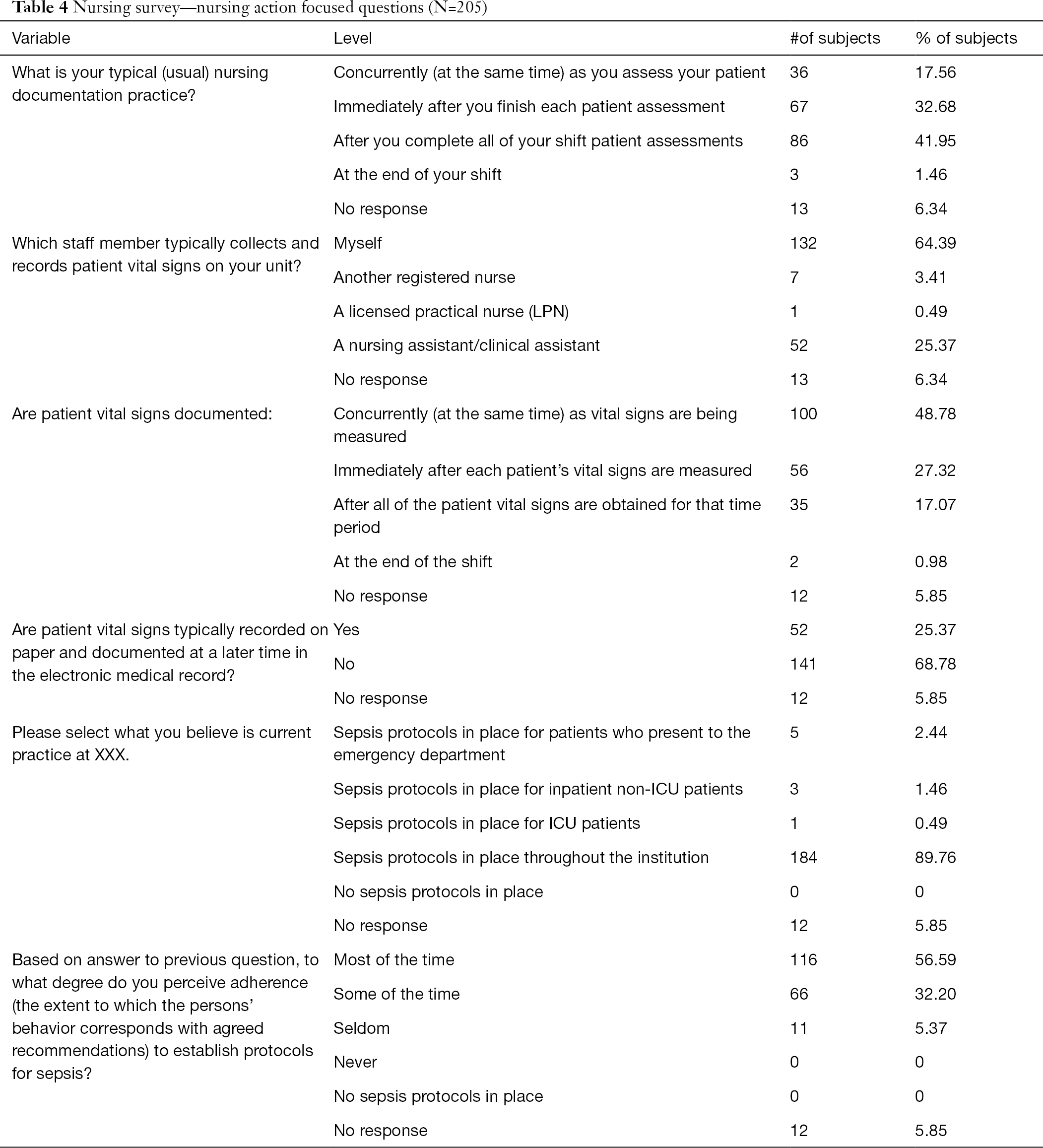 An Observational Study Of The Effects Of A Clinical Nurse Specialist Quality Improvement Project For Clinical Reminders For Sepsis On Patient Outcomes And Nurse Actions Drahnak Journal Of Emergency And