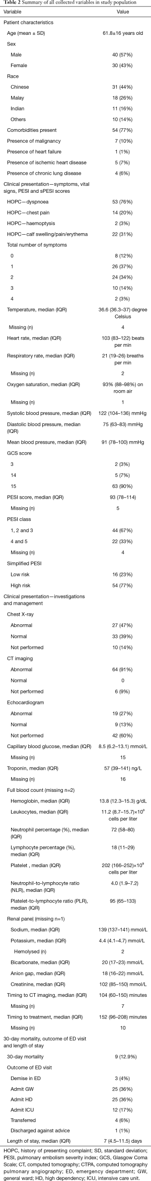 Table 2