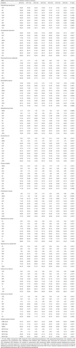 Table 2