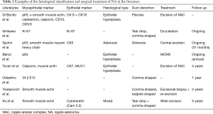 Click on image to zoom Table 1