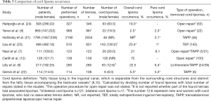 Click on image to zoom Table 3