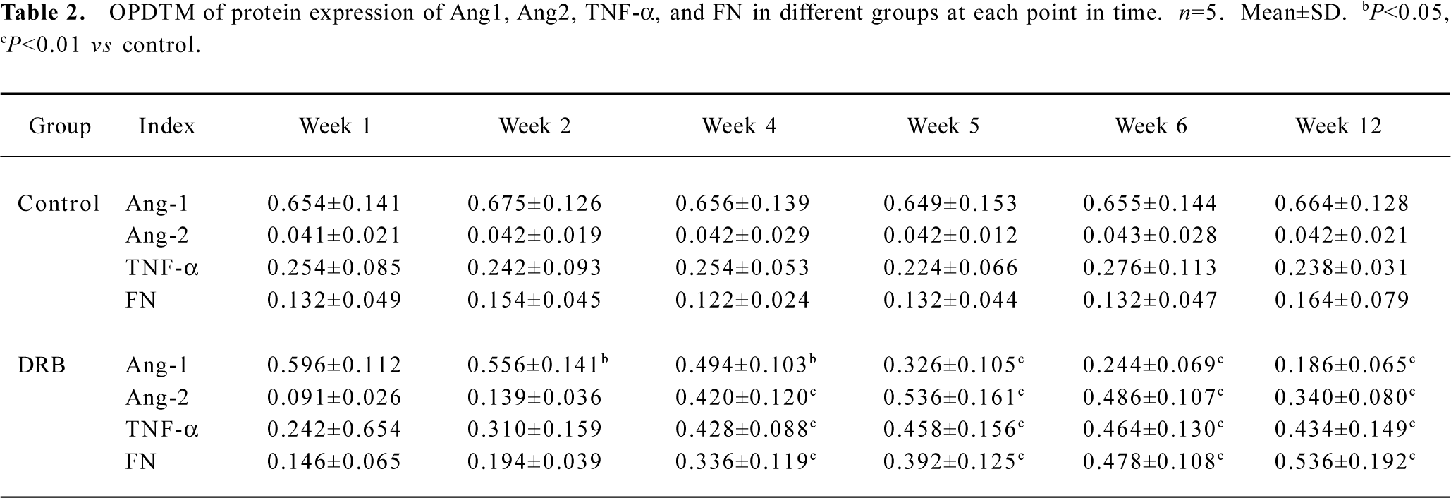 Table 2