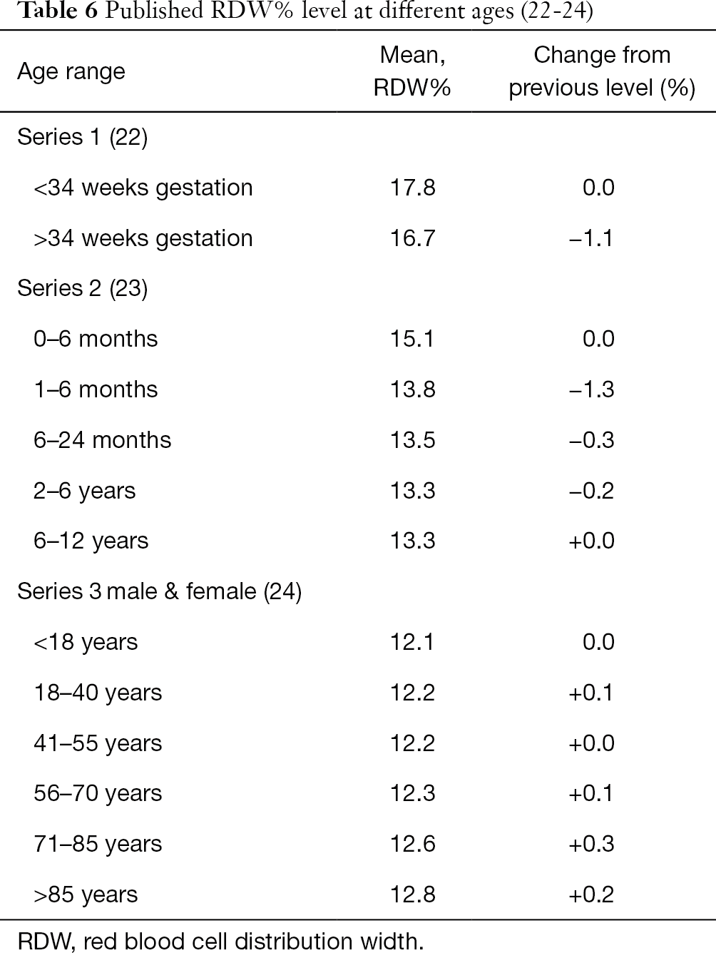 Red Blood Cell Distribution Width Rdw A Mechanism For Normal Variation And Changes In Pathological States Dugdale Journal Of Laboratory And Precision Medicine