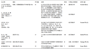 Click on image to zoom 表2