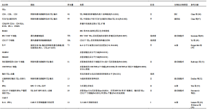 Click on image to zoom 表3