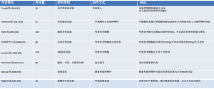 Click on image to zoom 表1