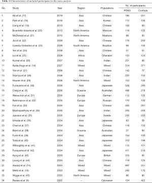 Click on image to zoom Table 1