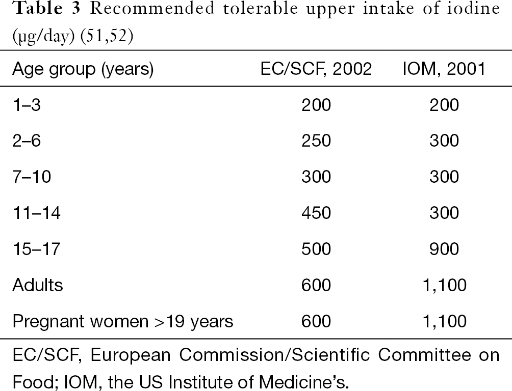 recommended iodine intake