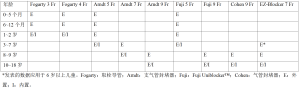 Click on image to zoom 表2