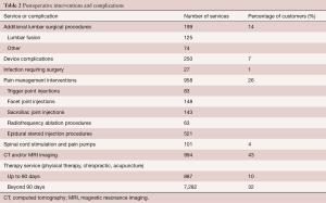 Table 2