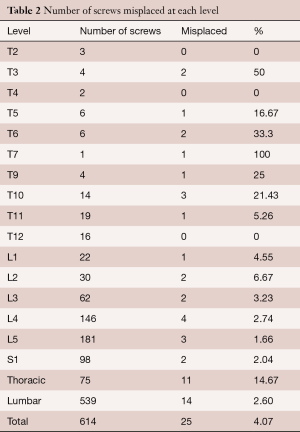 Table 2