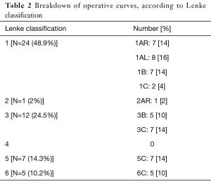 Table 2