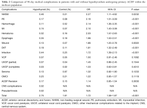 Table 2