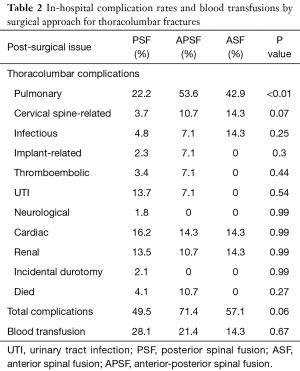 Table 2