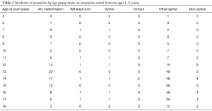 Table 2