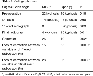 Table 3