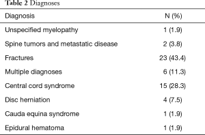 Table 2