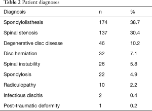 Table 2