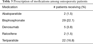 Click on image to zoom Table 3