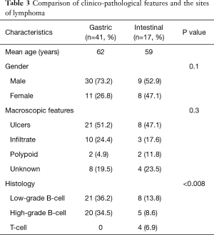 Table 3