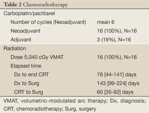 Table 2