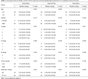 Table 2