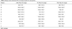 Table 2