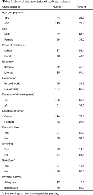 Click on image to zoom Table 1