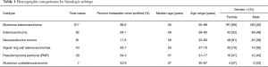 Click on image to zoom Table 1